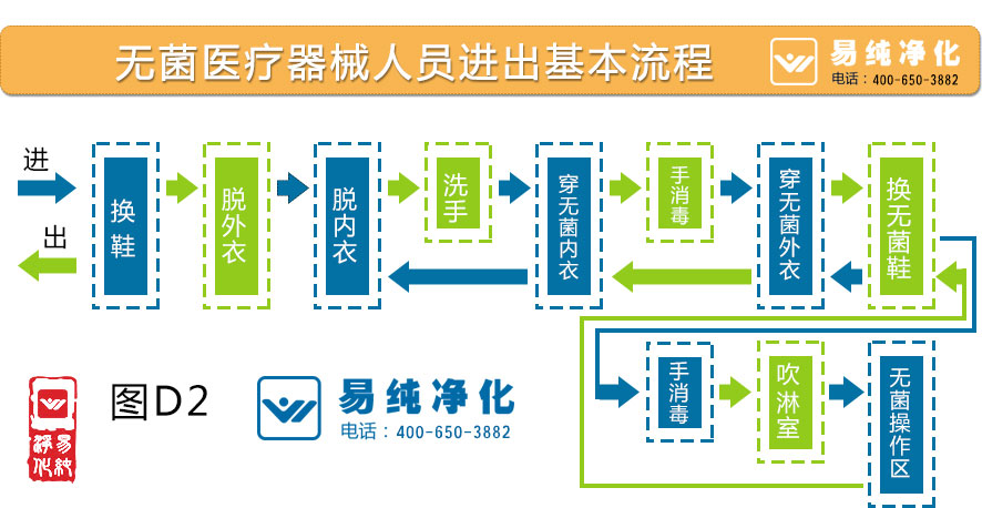 無(wú)菌醫療器械人員進(jìn)出基本流程圖2.jpg